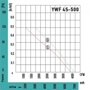 Вентилятор Ванвент YWF4S-500BR осевой в круглом фланце (6500 m/h)
