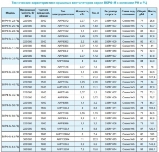 Вентилятор крышный ВКРФ-М-31-РЦ-0,25кВт/1500об/220-380-У1